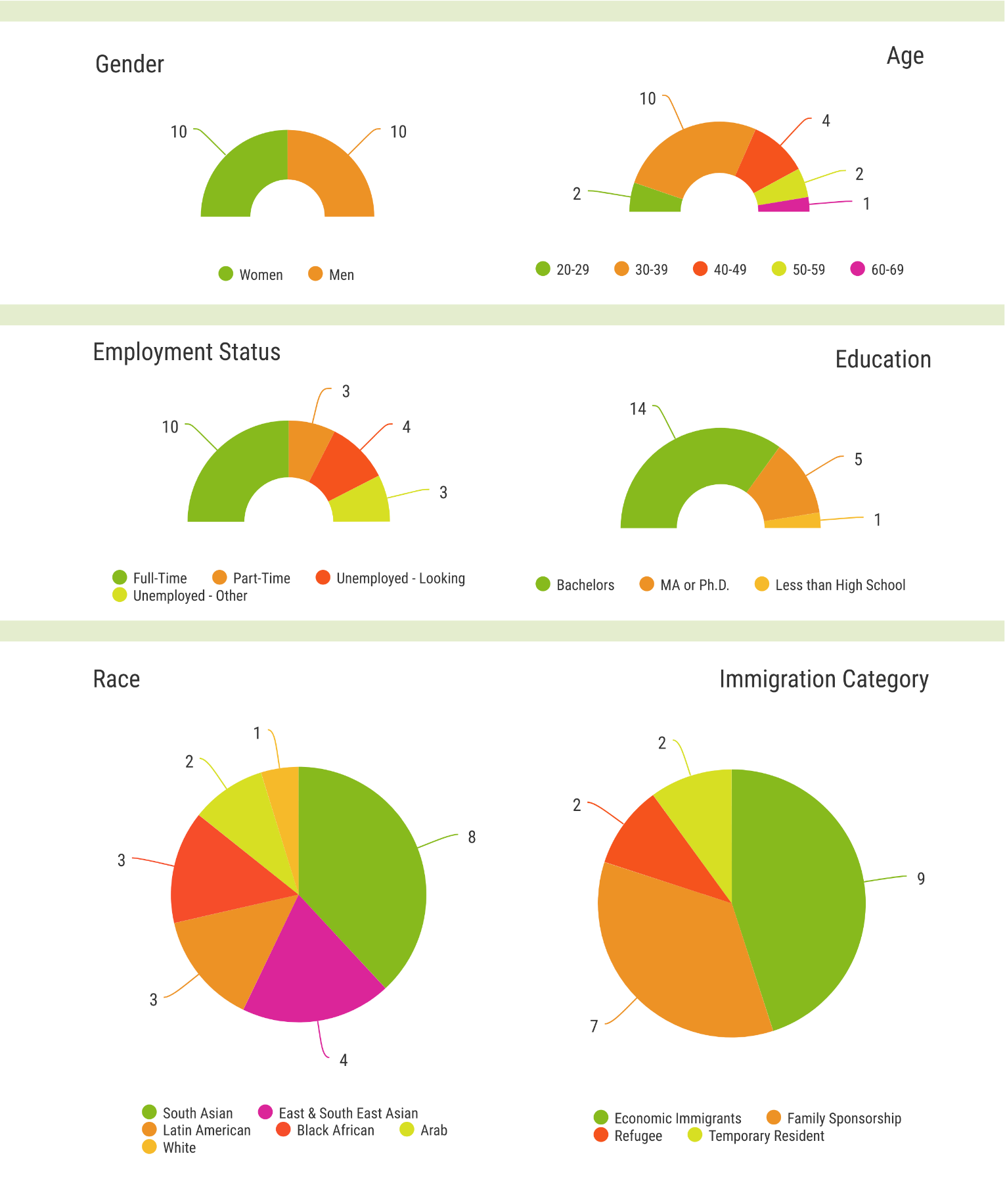 Figure&nbsp;1: Demographic Profile of Participants (Selection)