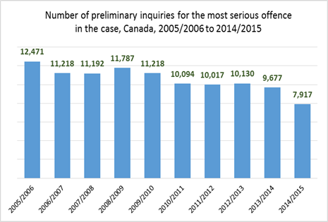 Number of preliminary inquiries for the most serious offence in the case, Canada, 2005/2006 to 2014/2015 described below