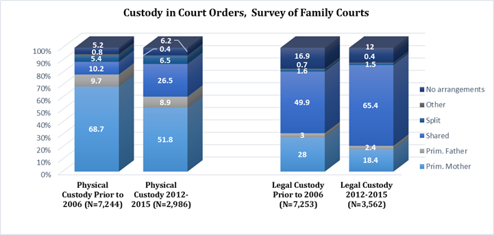 Custody in Court Orders, Survey of Family Courts described below