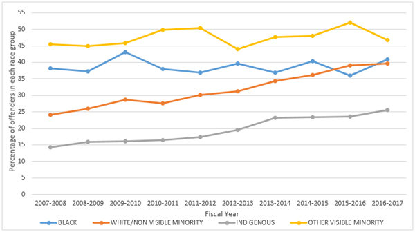 Chart 1: Proportion of offenders, by race, admitted to federal custody for offences punishable by an MMP, 2007/08 to 2016/17