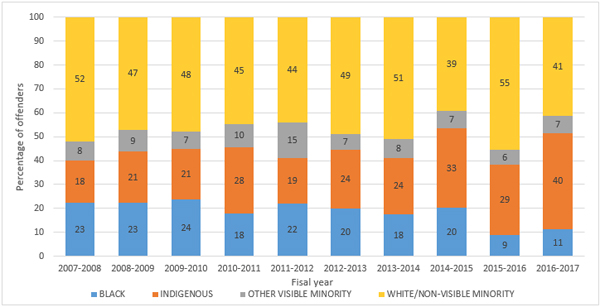 Chart 2: Federal offenders admitted for firearm-related offences punishable by an MMP, by race, 2007/08 to 2016/17