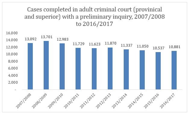 Cases completed in adult criminal court (provinical and superior) with a preliminary inquiry, 2007/2008 to 2016/2017