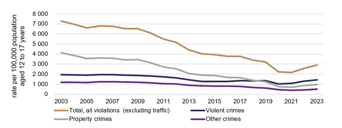 Figure 1. Youth crime rate, Canada, 2003 to 2023