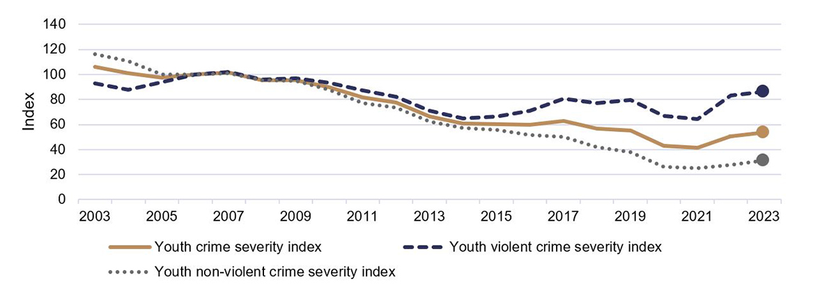 Figure 2. Youth CSI, Youth Violent CSI and Youth Non-Violent CSI, Canada, 2003 to 2023