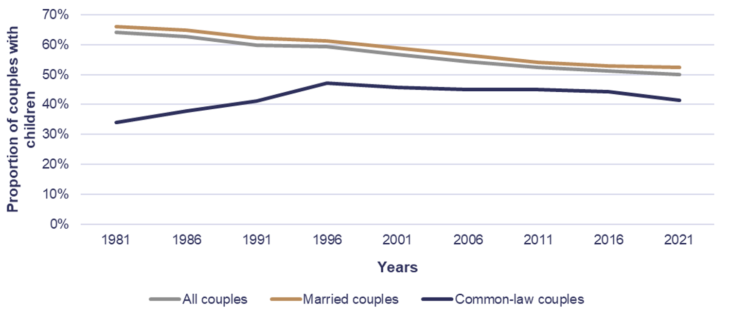 Figure 1. Proportion of couples with children in Canada, by married and common-law relationships, 1981 to 2021