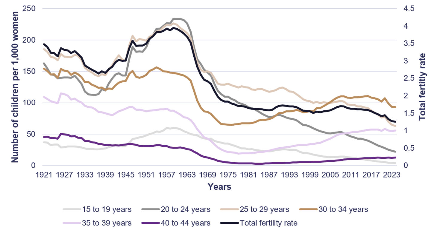 Figure 2. Fertility rate by age group and total fertility rate, Canada, 1921 to 2024