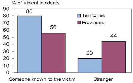 Figure 1: Violent incidents against northern residents more likely to be perpetrated by someone known to the victim, 2004