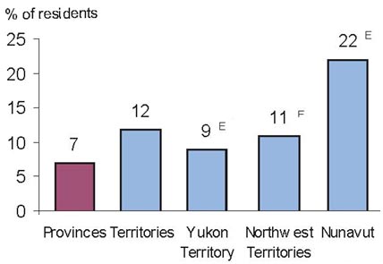 Figure 2: Northern residents experience higher levels of spousal violence, 2004