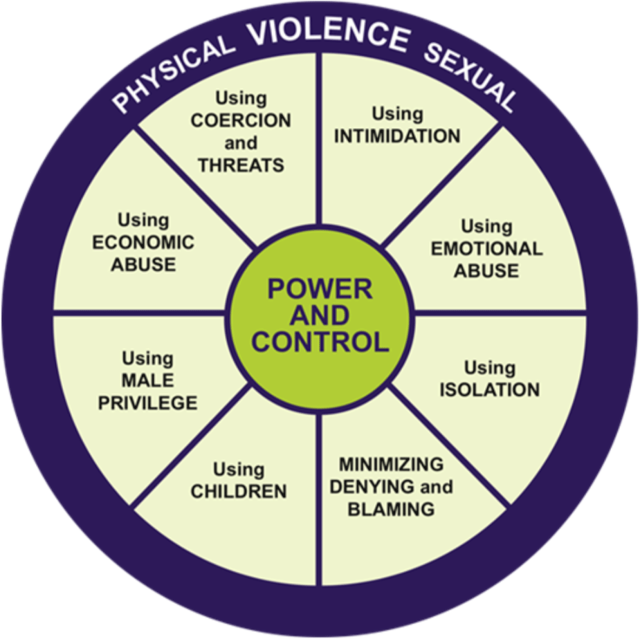Figure&nbsp;1: Power and Control Wheel