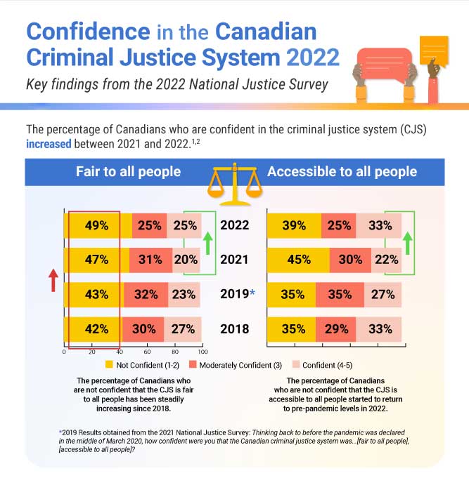 Confidence in the Canadian Criminal Justice System 2022