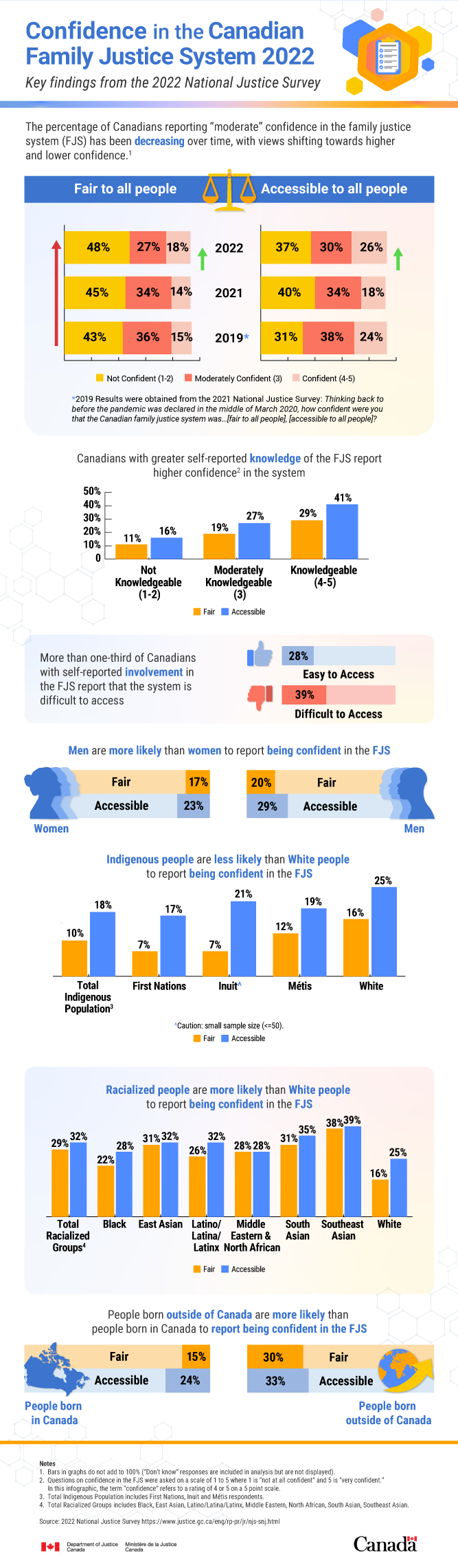 Confidence in the Canadian Family Justice System 2022