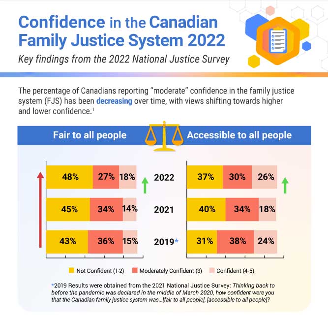 Confidence in the Canadian Family Justice System 2022