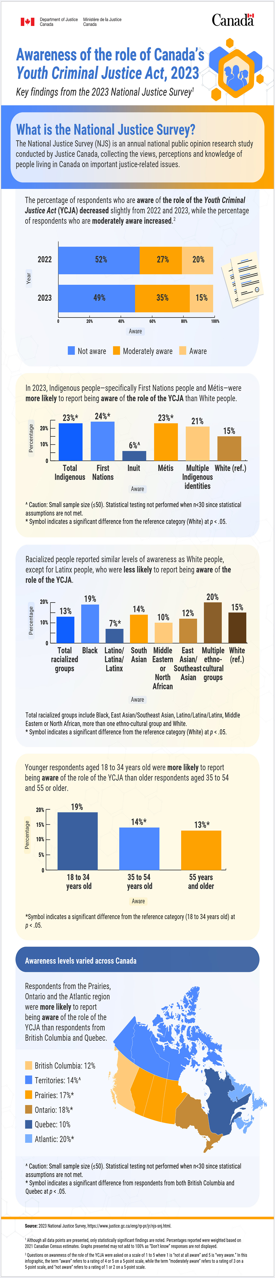 Awareness of the role of Canada’s Youth Criminal Justice Act, 2023