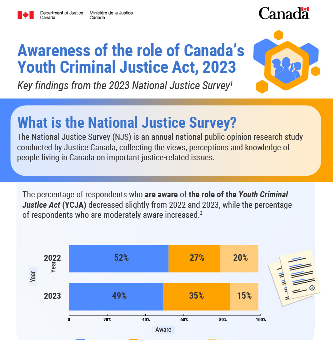 Awareness of the role of Canada’s Youth Criminal Justice Act, 2023