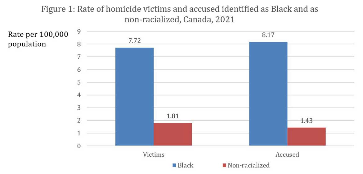 Figure 1: Rate of homicide victims and accused identified as Black and as non-racialized, Canada, 2021