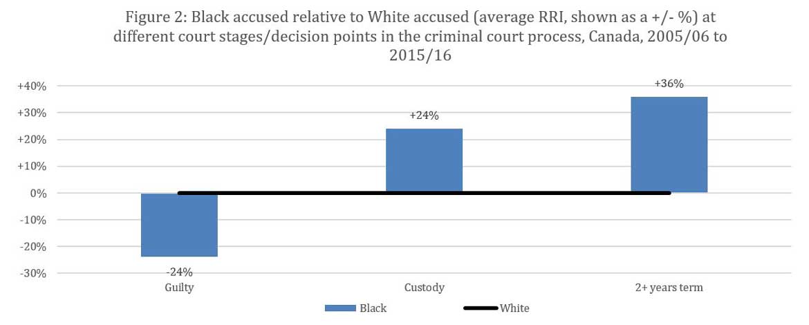 Figure 2: Black accused relative to White accused (average RRI, shown as a +/- %) at different court stages/decision points in the criminal court process, Canada, 2005/06 to 2015/16