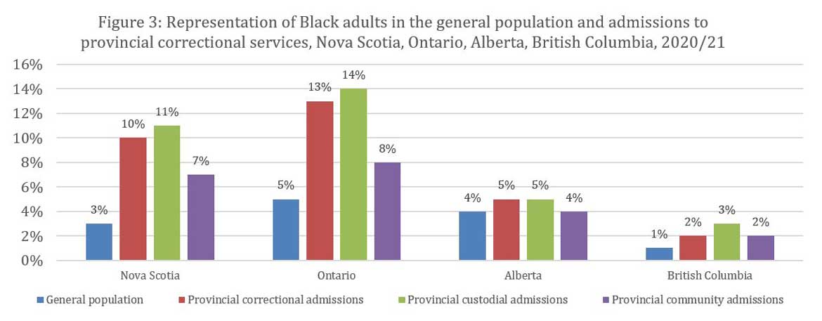 Figure 3: Representation of Black adults in the general population and admissions to provincial correctional services, Nova Scotia, Ontario, Alberta, British Columbia, 2020/21