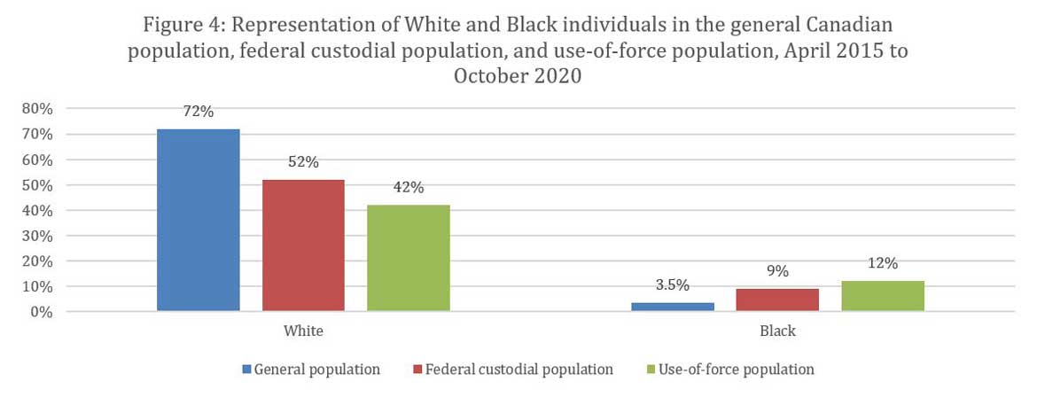 Figure 4: Representation of White and Black individuals in the general Canadian population, federal custodial population, and use-of-force population, April 2015 to October 2020