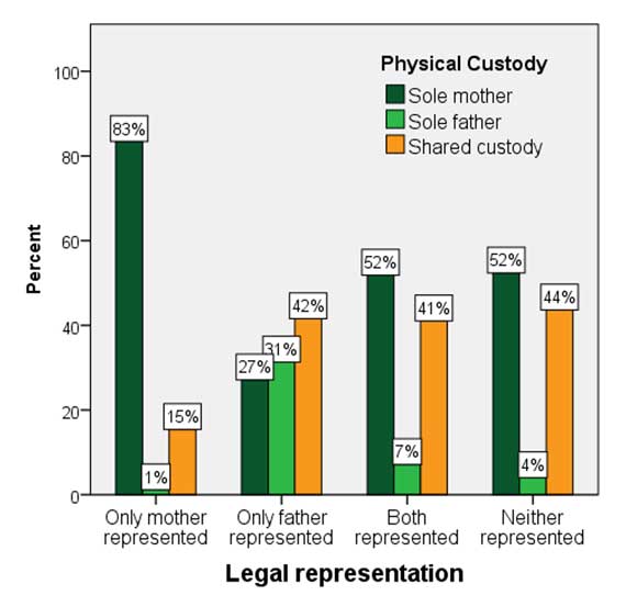 Chart 3: Legal representation and physical custody in six superior courts, 2018-2019