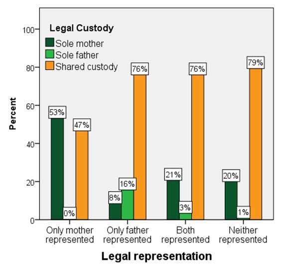 Chart 4: Legal representation and legal custody in six superior courts, 2018-2019
