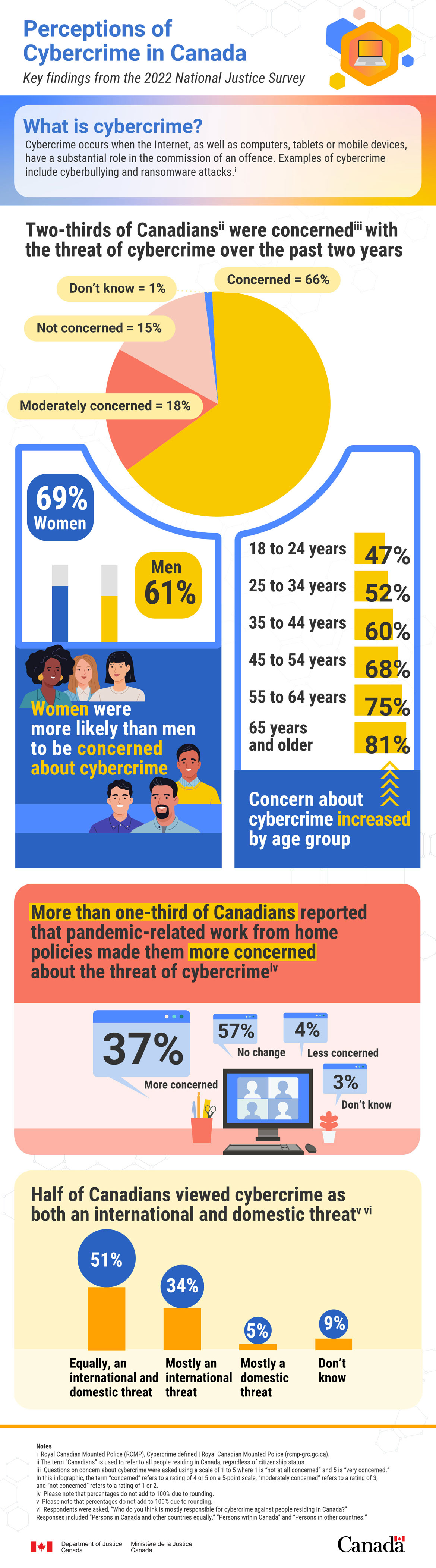 Image of Perceptions of Cybercrime in Canada: Key findings from the 2022 National Justice Survey Infographic
