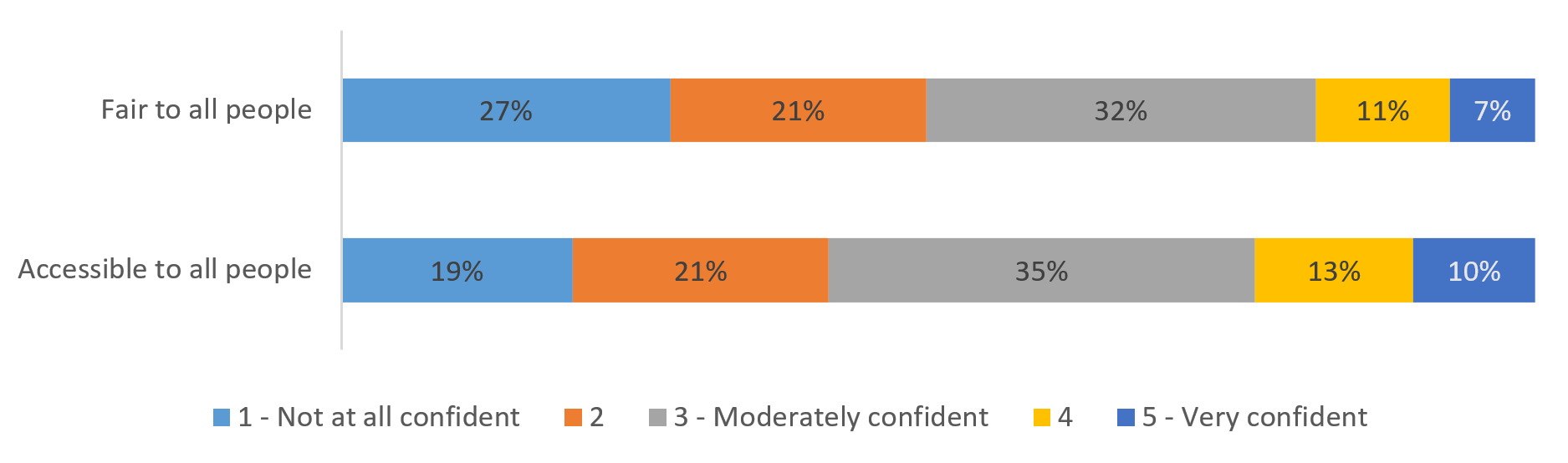 Chart 2: Confidence in the criminal justice system