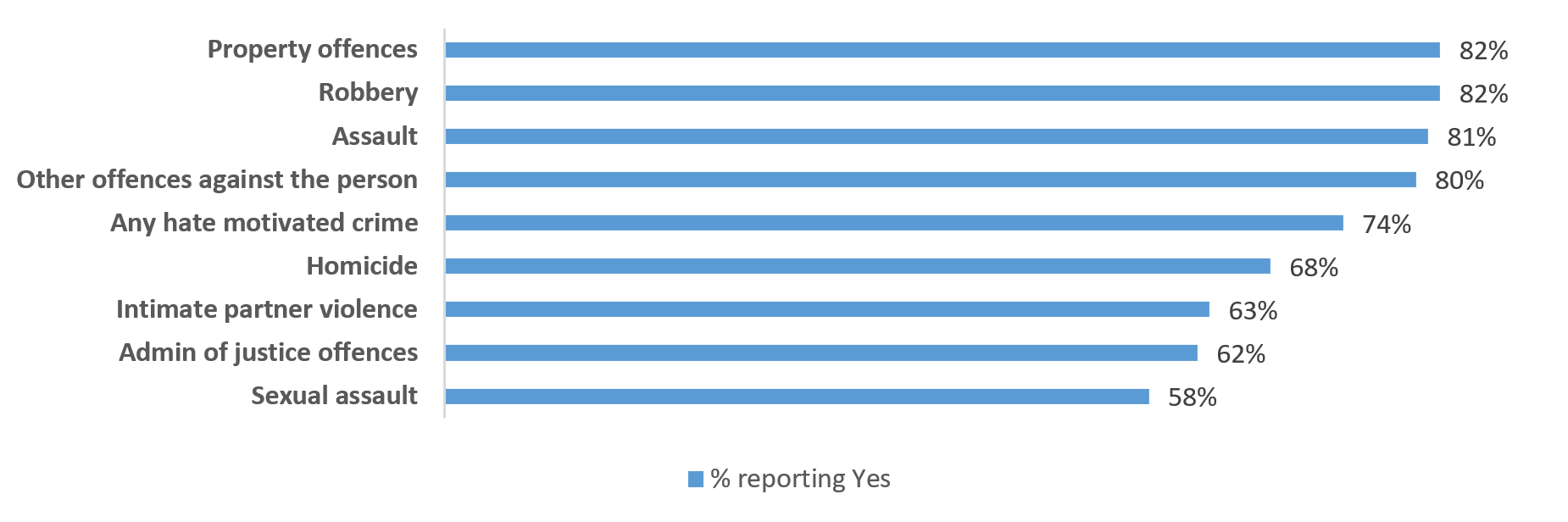 Chart 9: Offences suitable for restorative justice