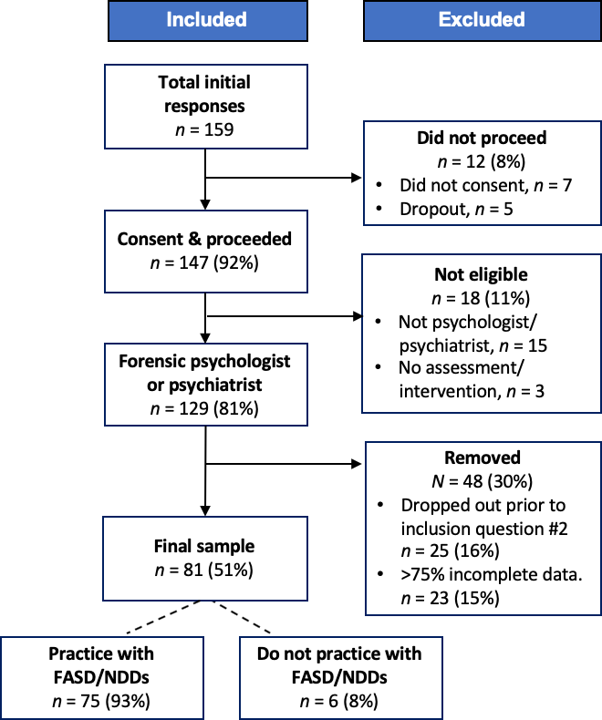 Figure 1. Sample details and inclusion criteria