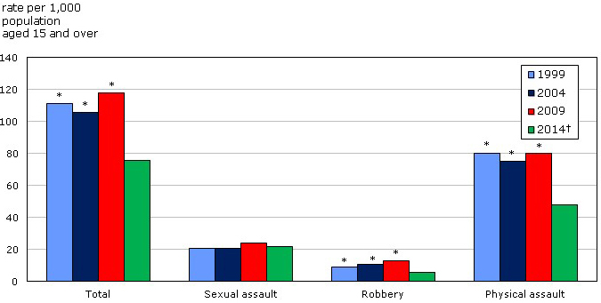  Figure 2: A chart representing violent victimization incidents reported by type of offence for four different years: 1999, 2004, 2009 and 2014