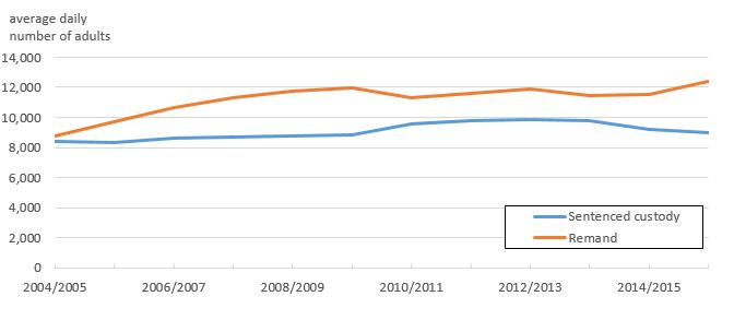 Figure 3: A chart representing the trends in average daily counts in adult provincial and territorial custody from 2004-2005 to 2015-2016.