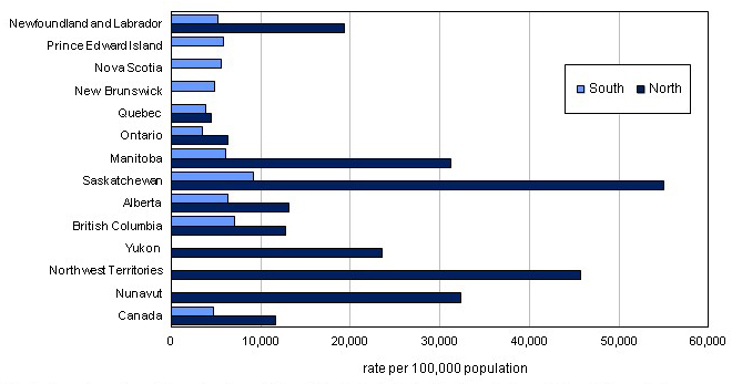 Figure 4: A chart representing police-reported crime rate by north and south regions of Canada in 2013