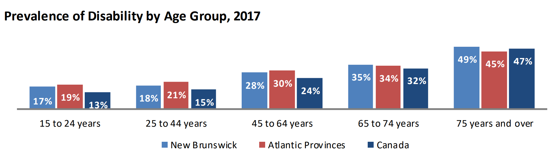 Figure 1: Graph of Prevalence of disability by age group (2017)