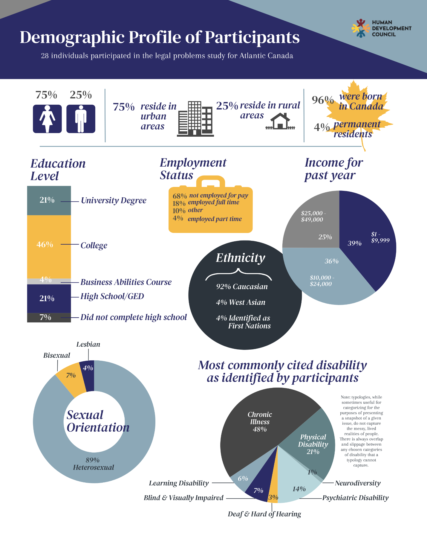 Demographic profile of Participants