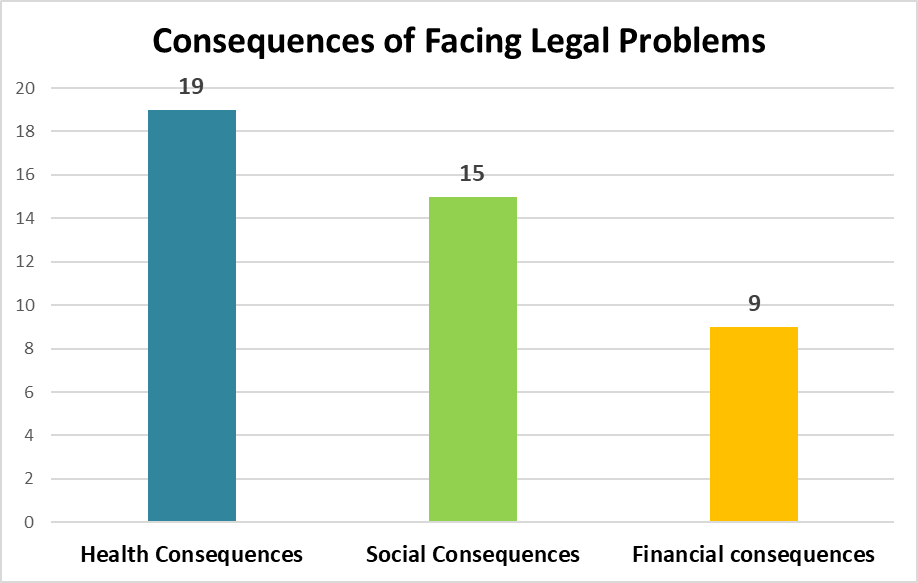 Figure&nbsp;10 &ndash; Consequences of facing legal problems