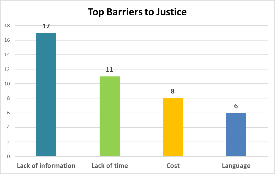Figure&nbsp;11 &ndash; Top barriers to justice