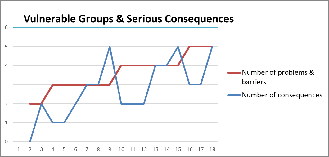 Figure&nbsp;12 &ndash; Vulnerable groups and serious consequences
