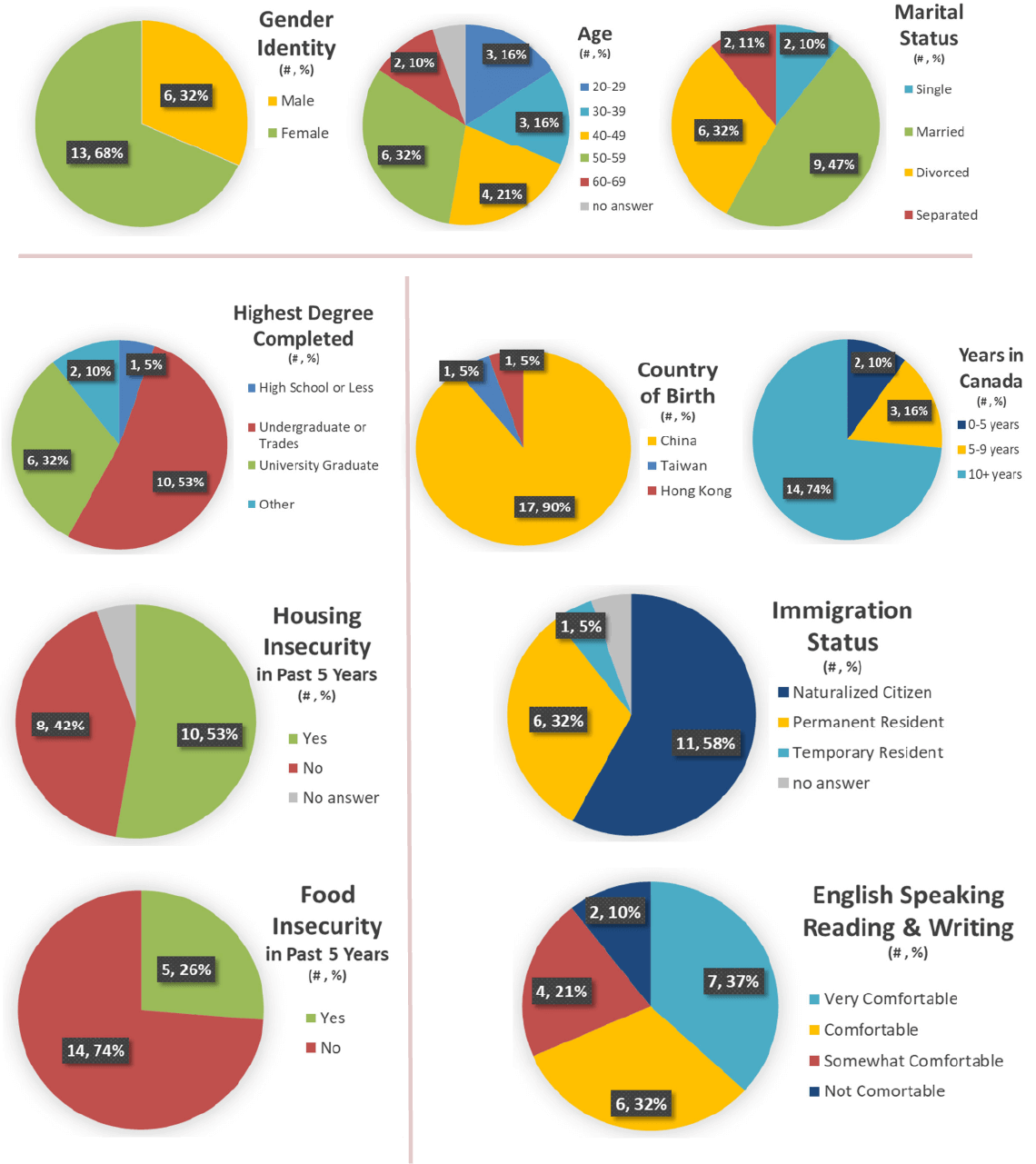 Figure&nbsp;2 &ndash; Demographic Summary of Participants