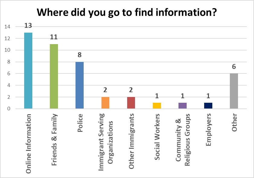 Figure&nbsp;4 &ndash; Information Sources
