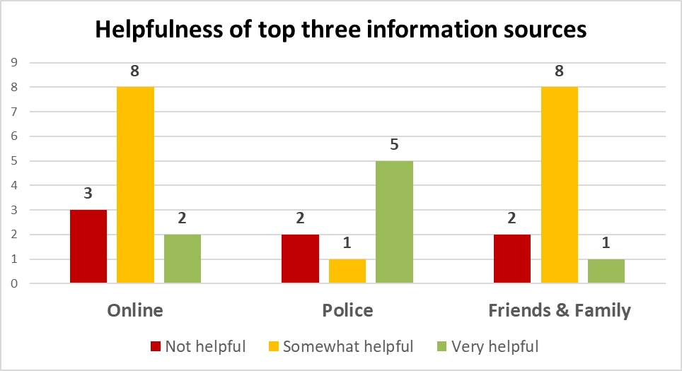 Figure&nbsp;5 &ndash; Helpfulness of Information