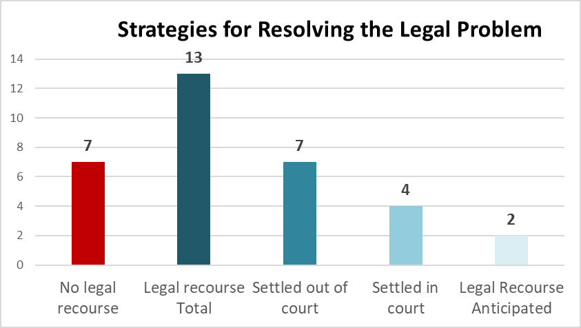 Figure&nbsp;6 &ndash; Strategies for Resolving Legal Problem