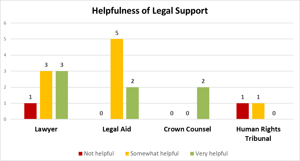 Figure&nbsp;8 &ndash; Helpfulness of Legal Support