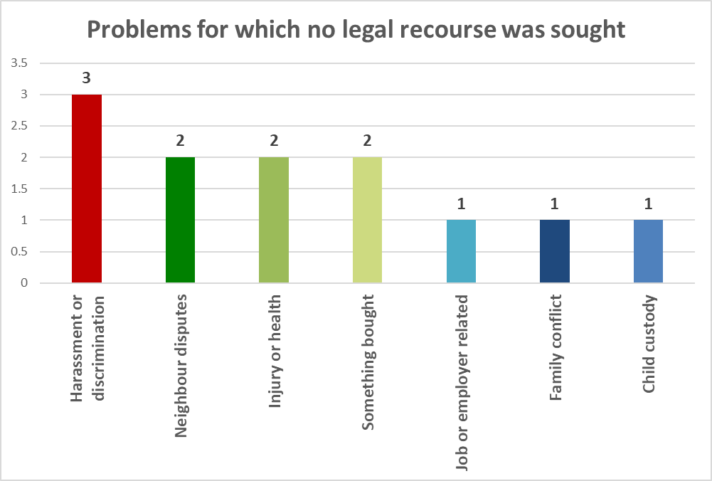 Figure&nbsp;9 &ndash; Problems for which no legal recourse was sought