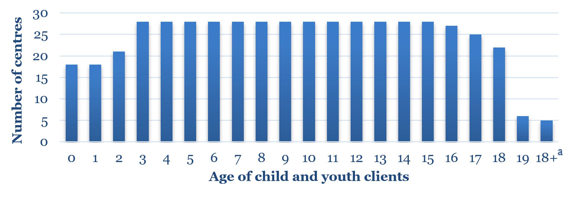 Figure 2: Ages of clients served by CACs/CYACs