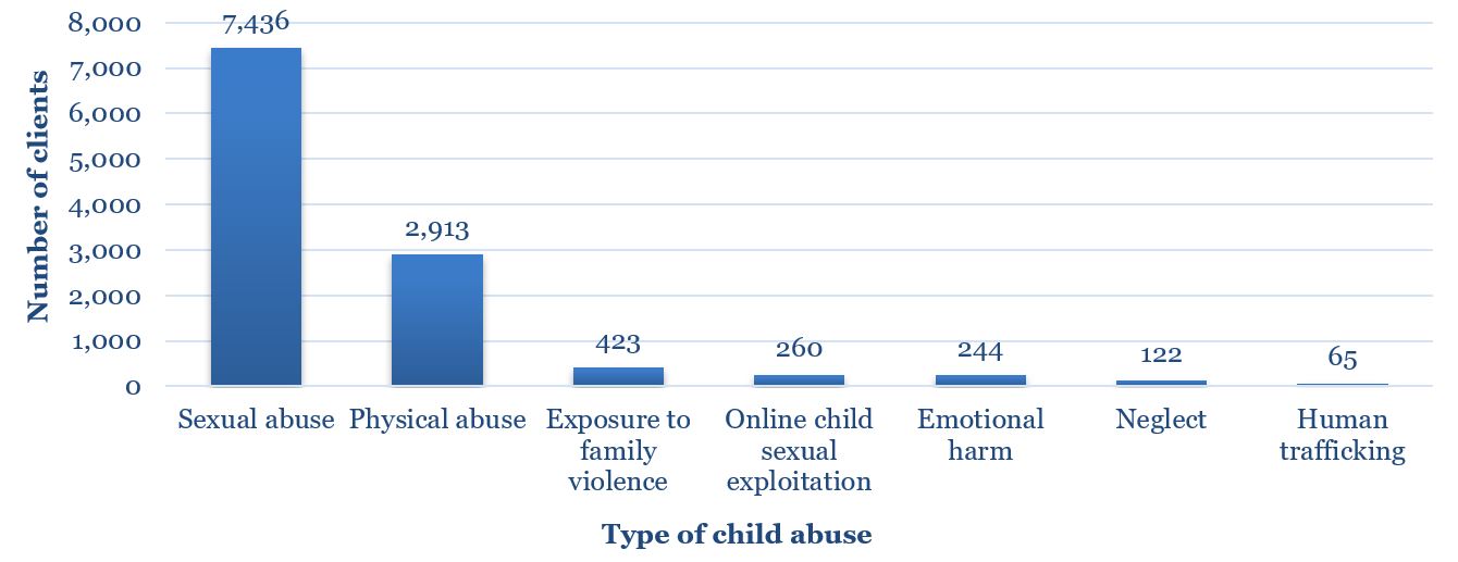 Figure 3: Number of child and youth victims served in their last fiscal year by type of child abuse