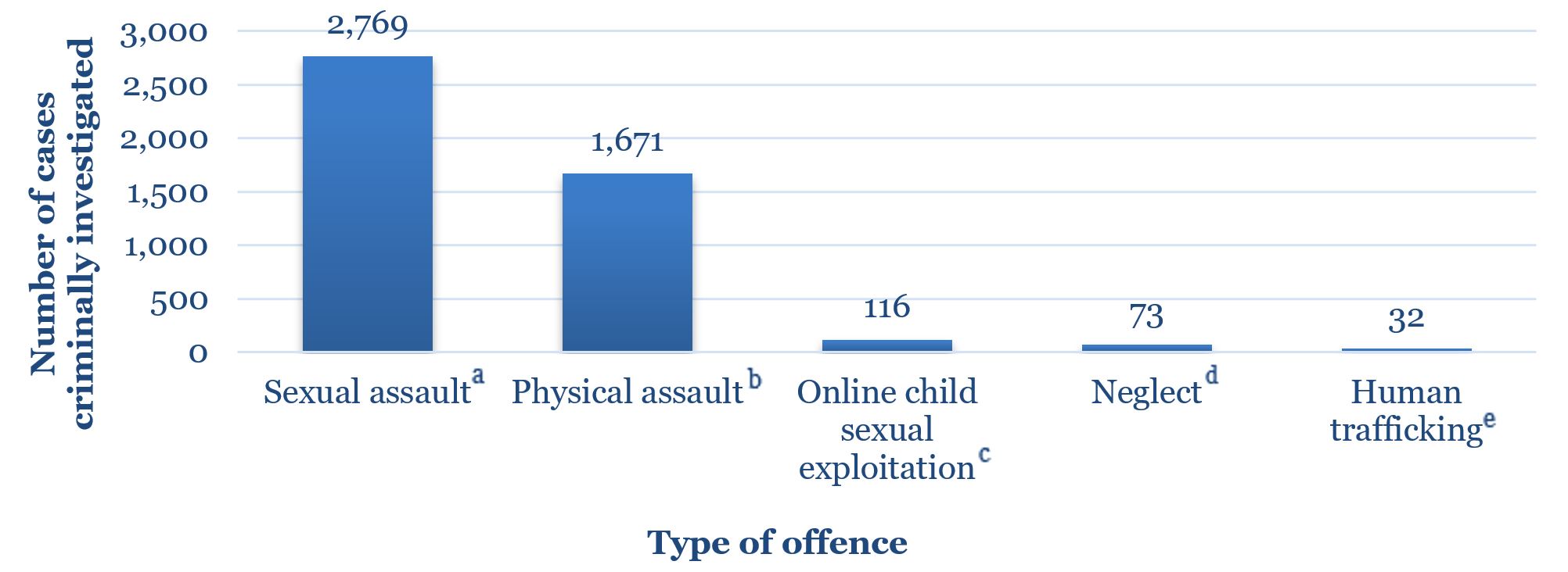 Figure 4: Number of cases that were criminally investigated in their last fiscal year by type of offence