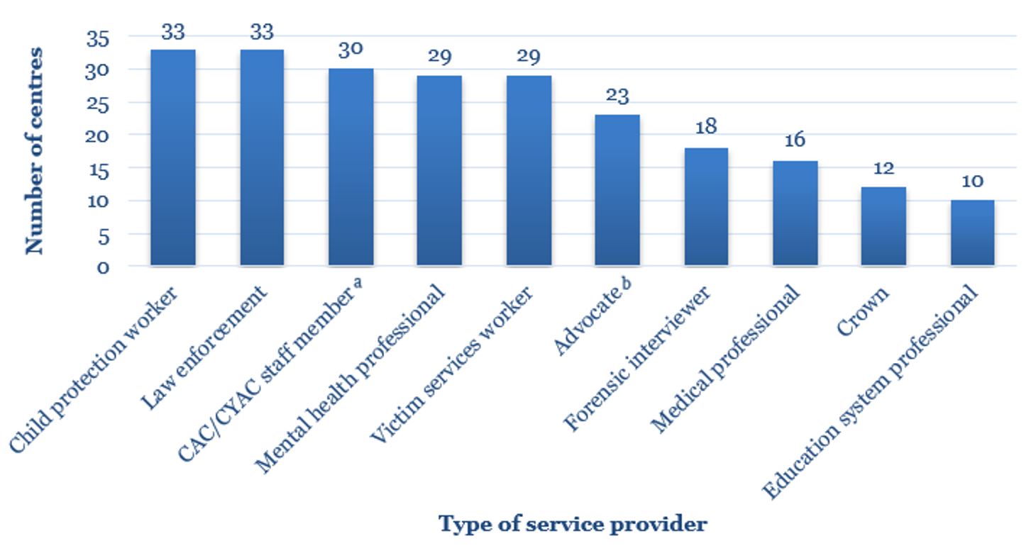 Figure 5: Number of service providers by type on CAC/CYAC MDTs
