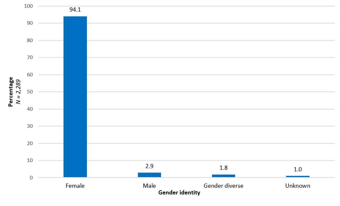 Chart 1.1 Proportion of MAPI clients by gender identity, Canada, 2015-16 to 2019-20
