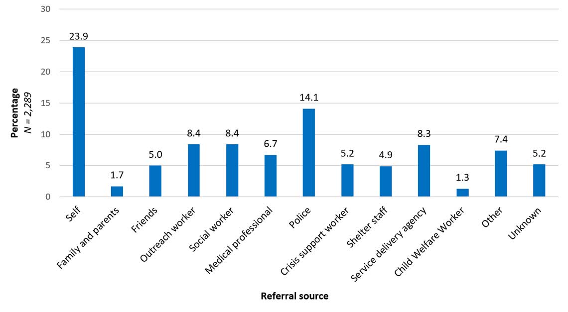 Chart 3.1 Proportion of MAPI clients by source of referral to MAPI funded organizations, Canada, 2015-16 to 2019-20