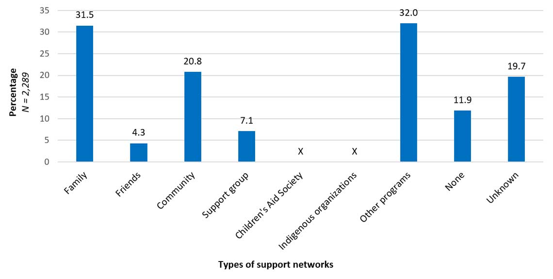 Chart 3.2 Proportion of MAPI clients by types of support networks in their lives, Canada, 2015-16 to 2019-20