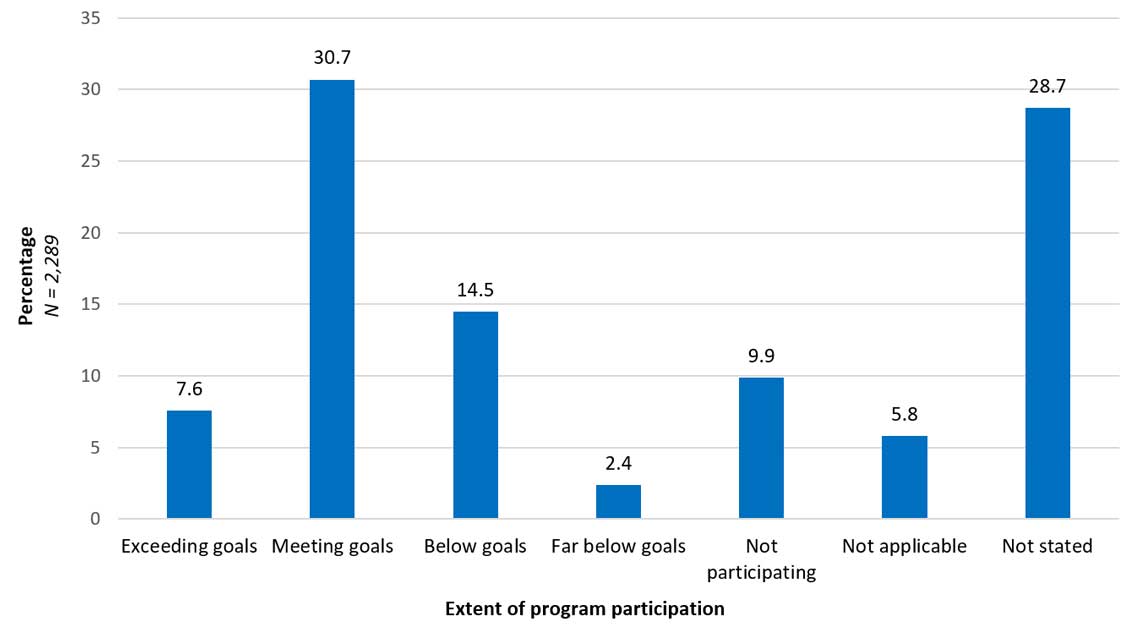 Chart 4.2 Proportion of MAPI clients by extent of program participation, Canada, 2015-16 to 2019-20